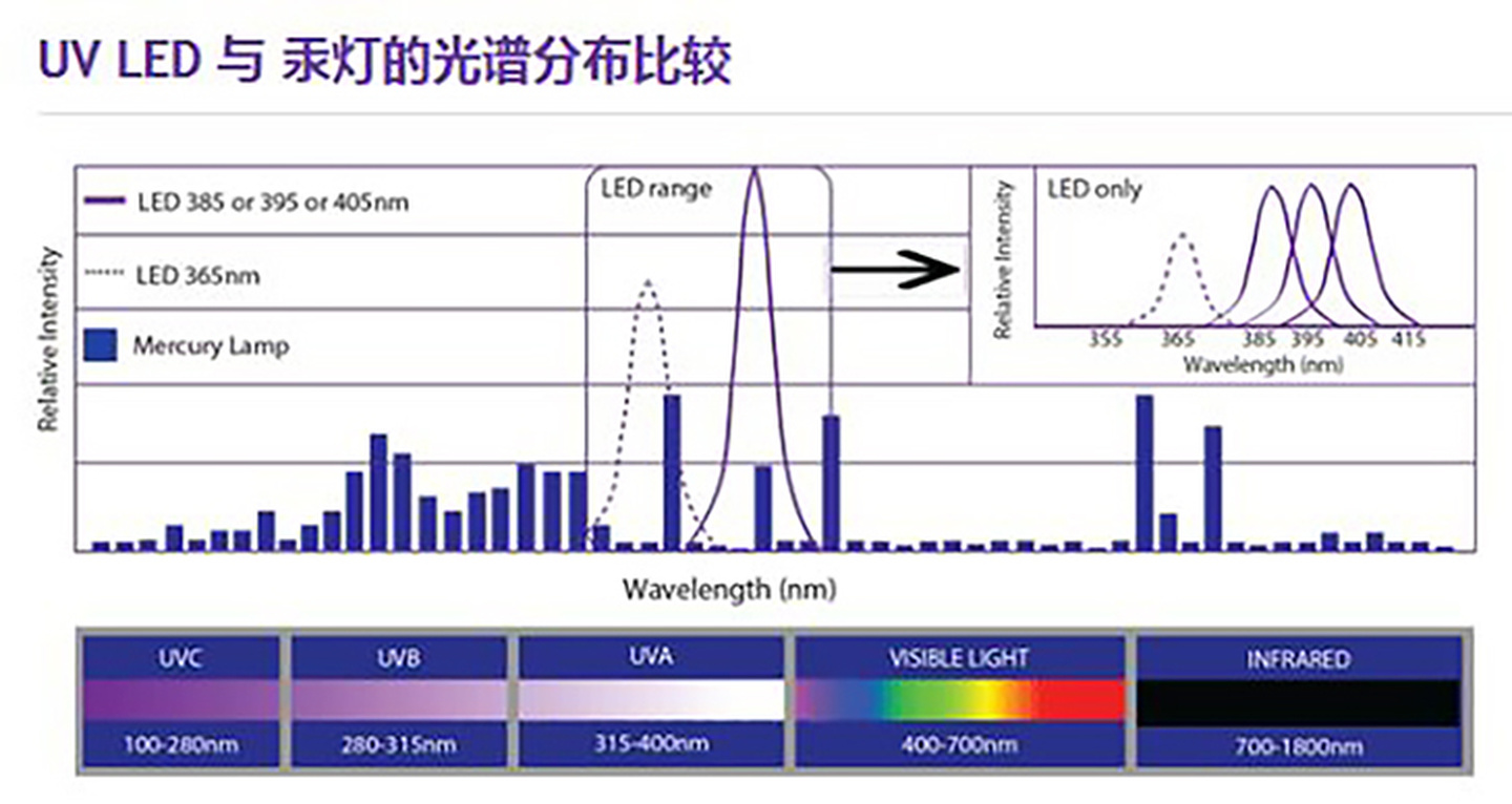 UV LED ir UVLED skirtumas